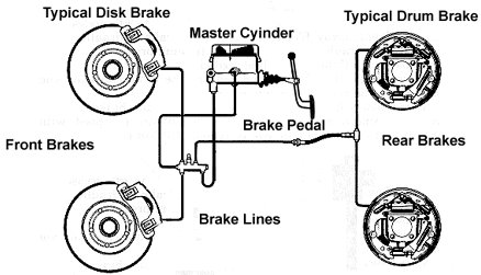 Basic automotive brake system diagram showing hydraulic brake components